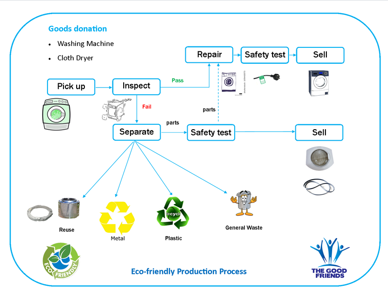 Eco-friendly Production Process